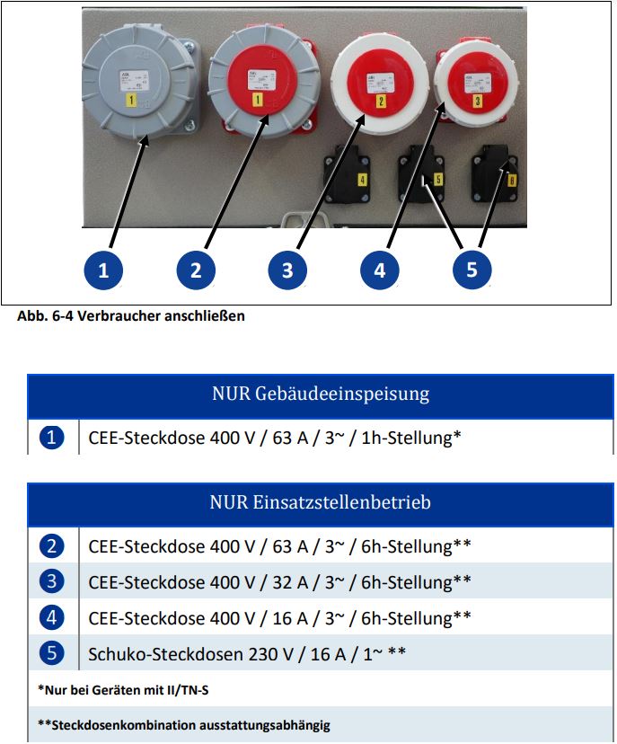 Zapfwellengenerator EZG 40/4 II/TN-S Endress für Feld- und Einspeisebetrieb